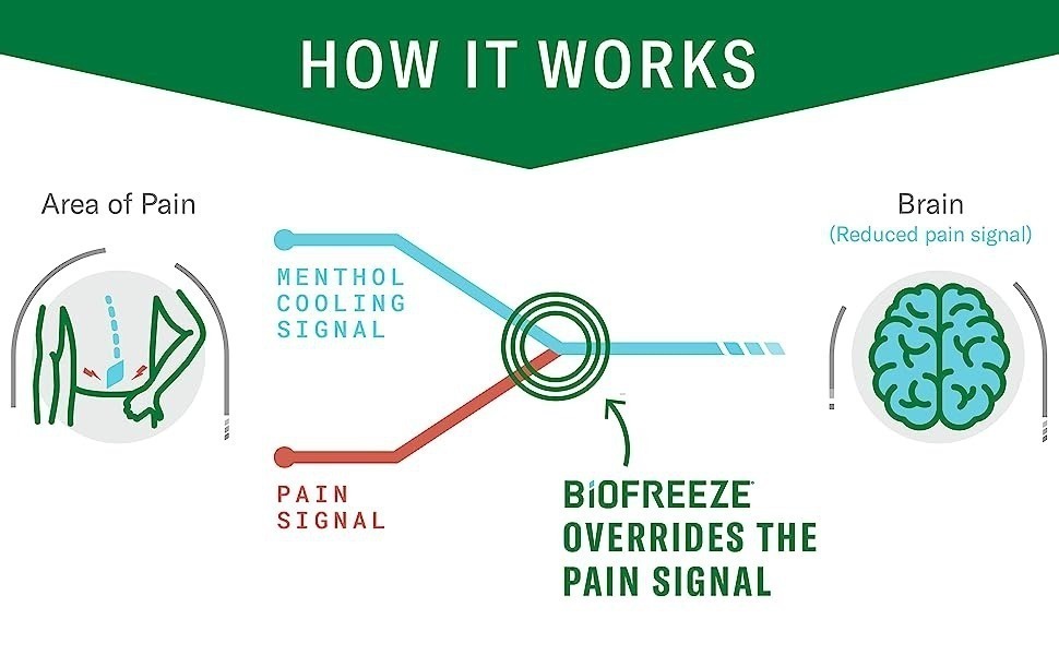 how it works. biofreeze overrides the pain signal